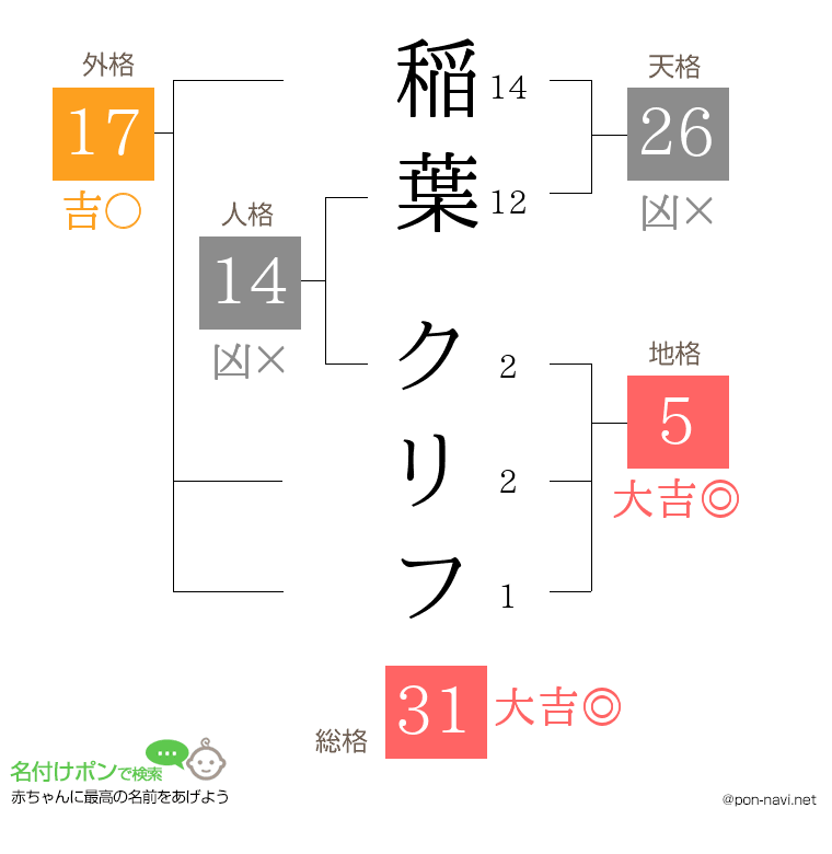 稲葉 クリフさんの姓名判断結果