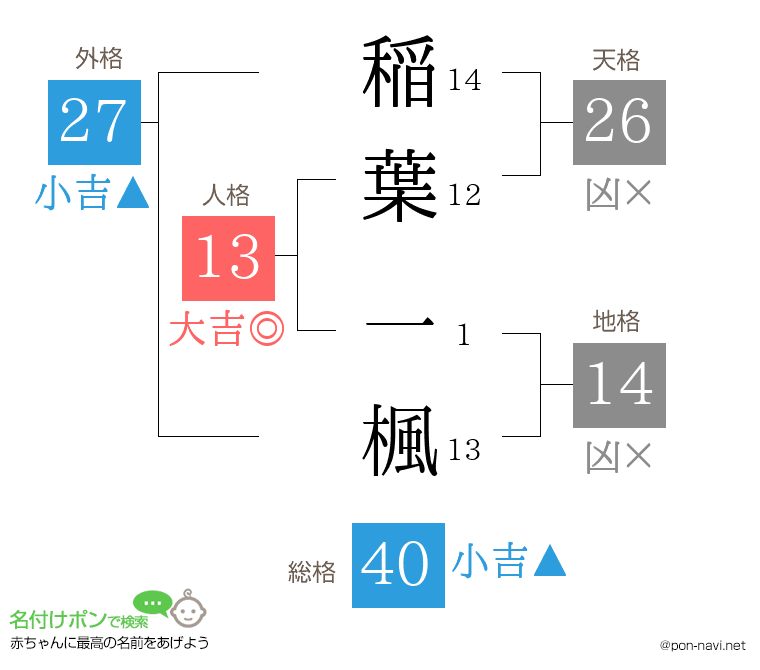 稲葉 一楓さんの姓名判断結果