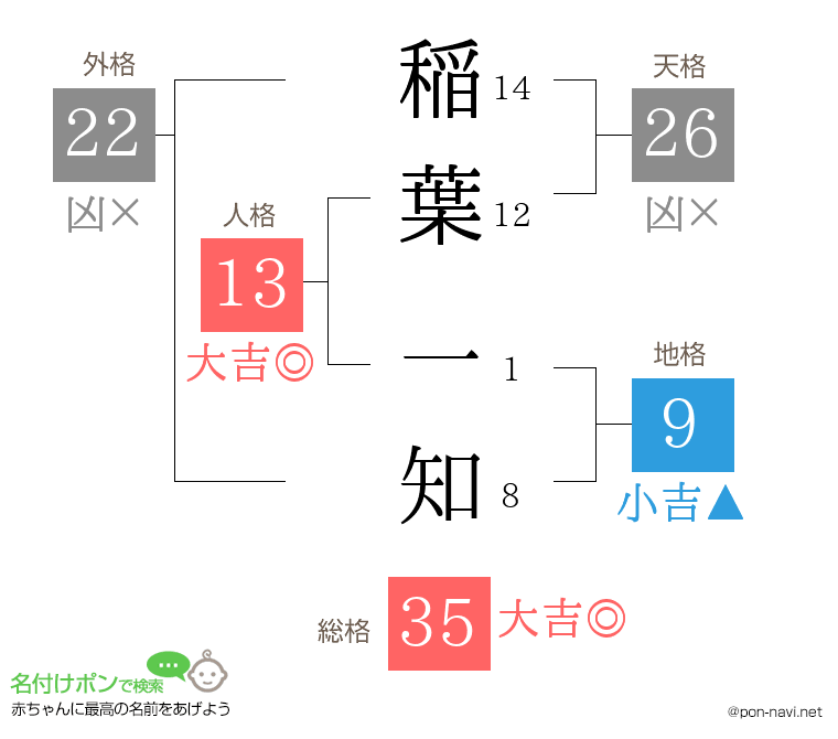 稲葉 一知さんの姓名判断結果