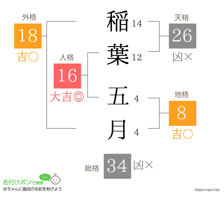 稲葉 五月さんの姓名判断結果