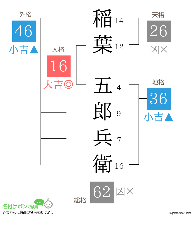 稲葉 五郎兵衛さんの姓名判断結果