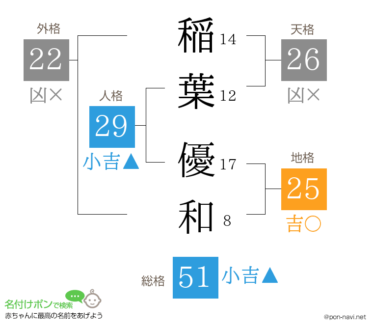 稲葉 優和さんの姓名判断結果
