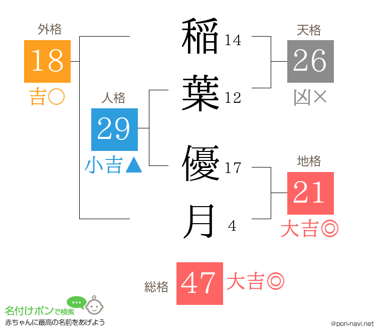 稲葉 優月さんの姓名判断結果