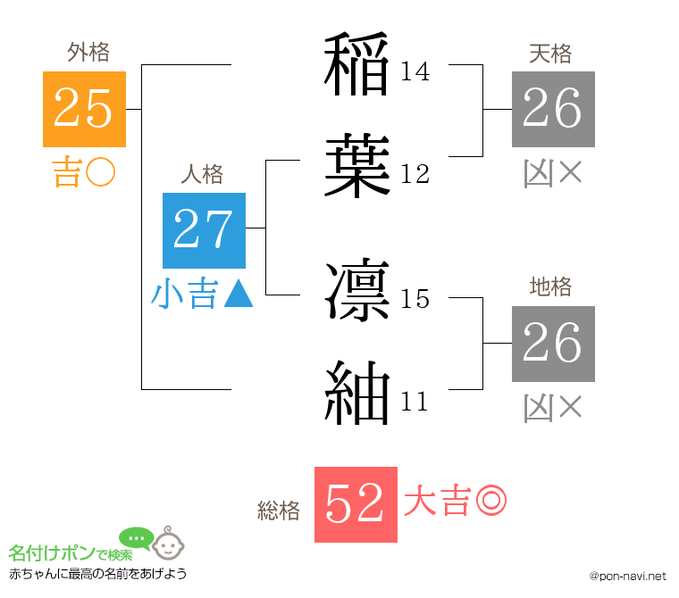 稲葉 凛紬さんの姓名判断結果