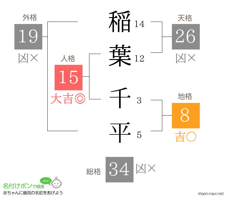 稲葉 千平さんの姓名判断結果
