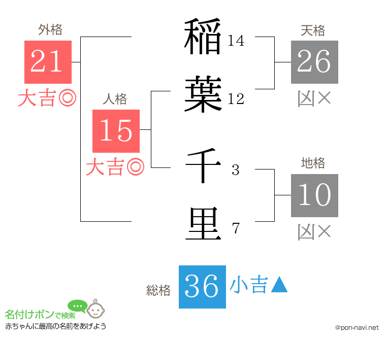 稲葉 千里さんの姓名判断結果