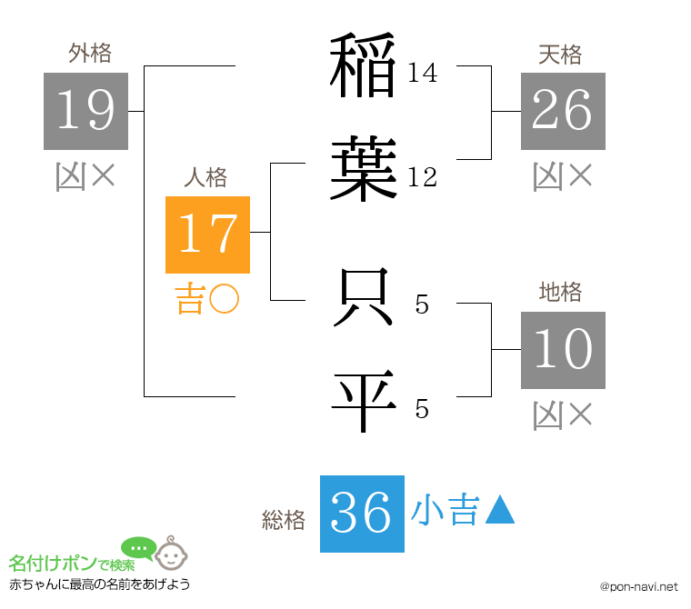 稲葉 只平さんの姓名判断結果