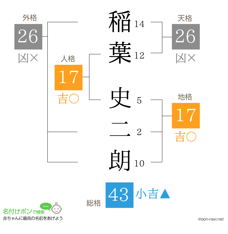 稲葉 史二朗さんの姓名判断結果