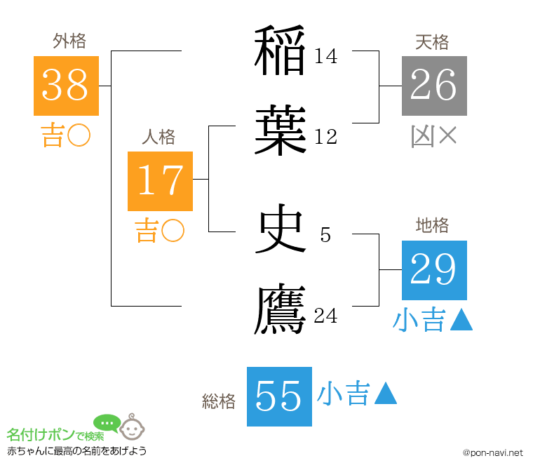 稲葉 史鷹さんの姓名判断結果