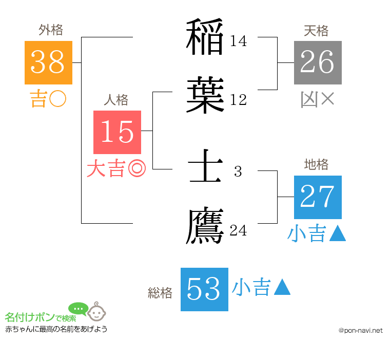 稲葉 士鷹さんの姓名判断結果