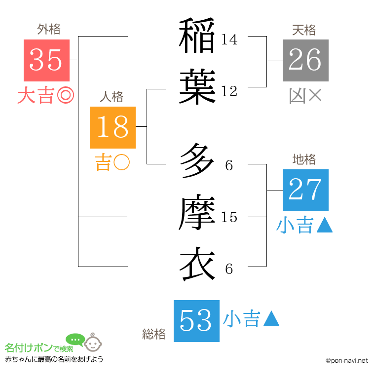 稲葉 多摩衣さんの姓名判断結果