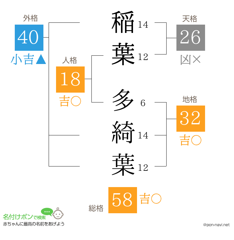 稲葉 多綺葉さんの姓名判断結果