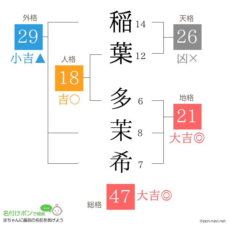 稲葉 多茉希さんの姓名判断結果