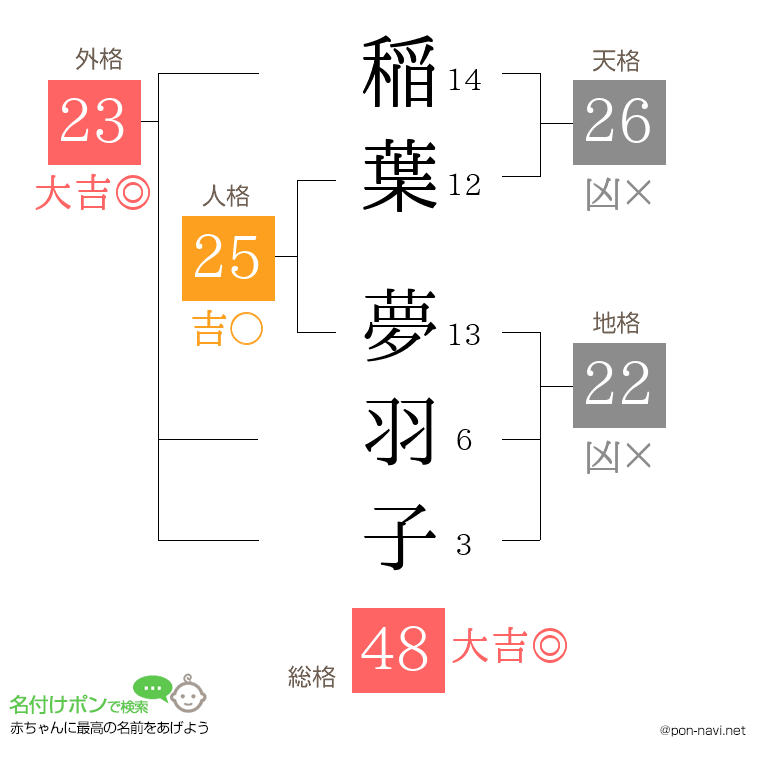 稲葉 夢羽子さんの姓名判断結果