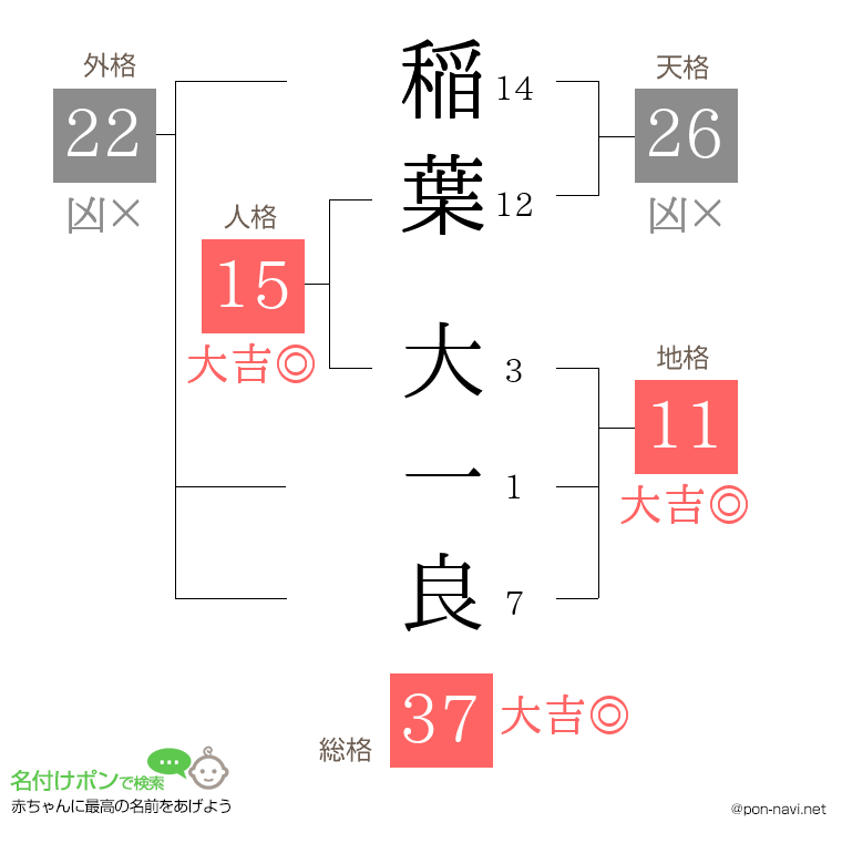 稲葉 大一良さんの姓名判断結果