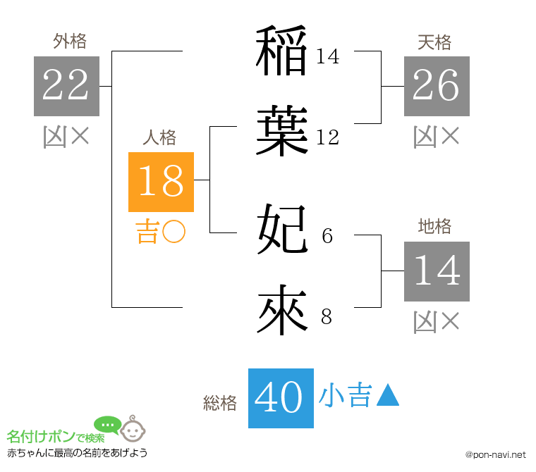 稲葉 妃來さんの姓名判断結果
