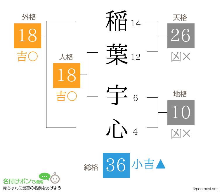 稲葉 宇心さんの姓名判断結果