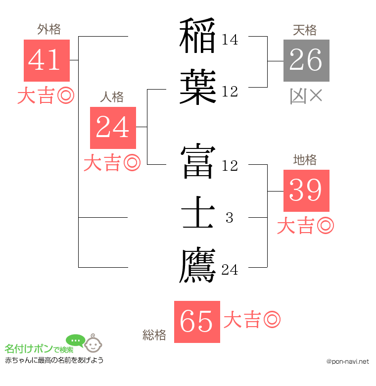 稲葉 富士鷹さんの姓名判断結果