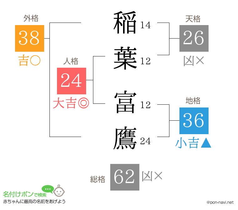 稲葉 富鷹さんの姓名判断結果