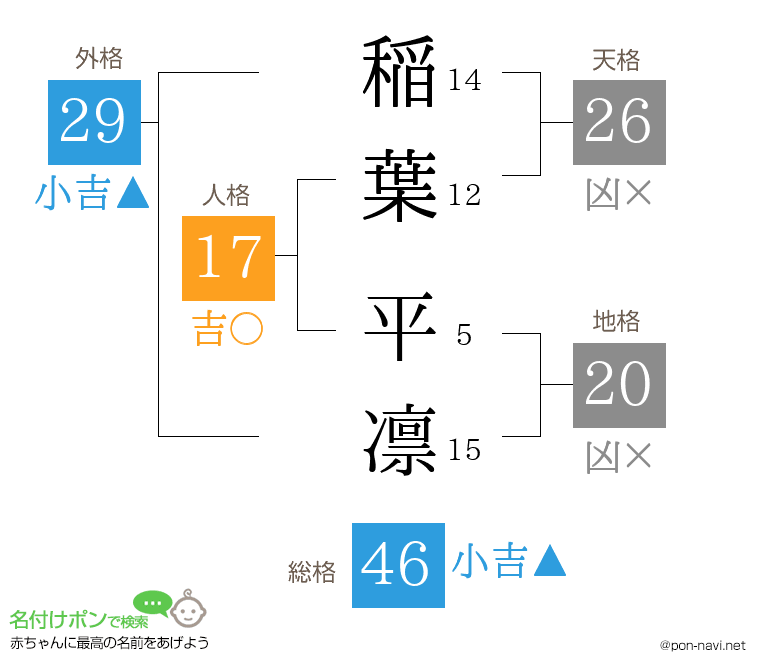 稲葉 平凛さんの姓名判断結果