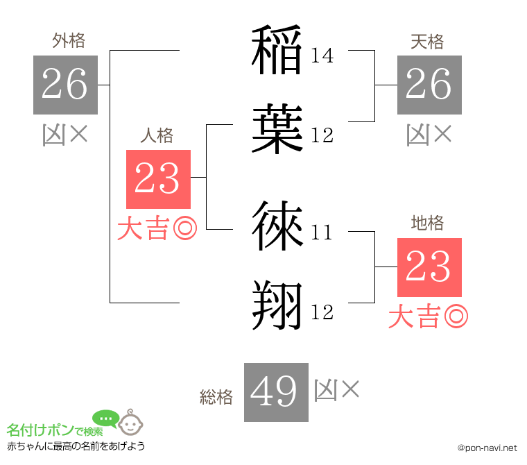 稲葉 徠翔さんの姓名判断結果