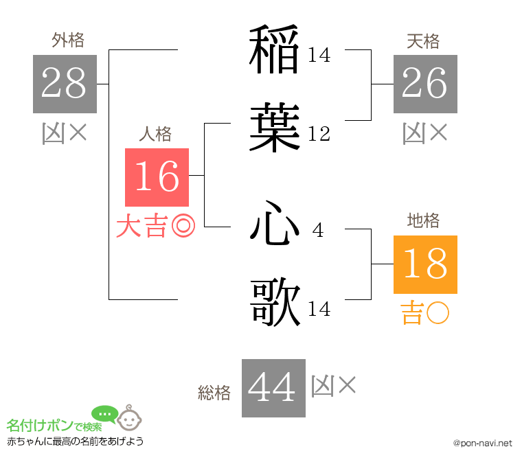 稲葉 心歌さんの姓名判断結果