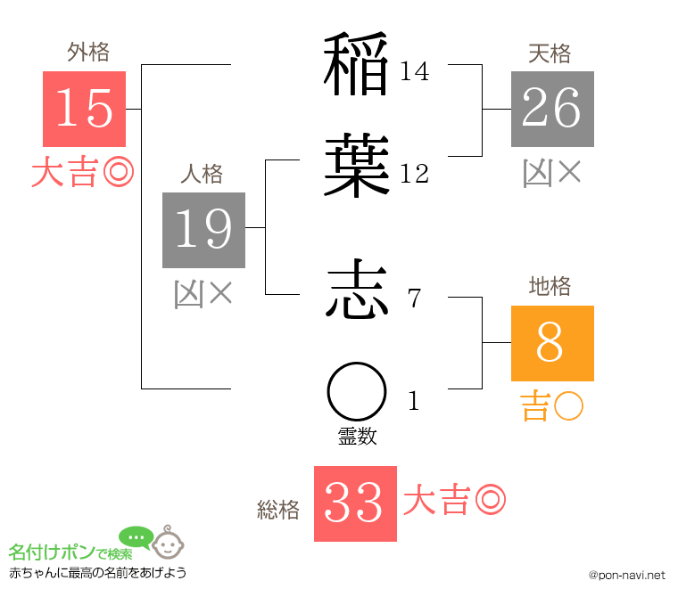稲葉 志さんの姓名判断結果