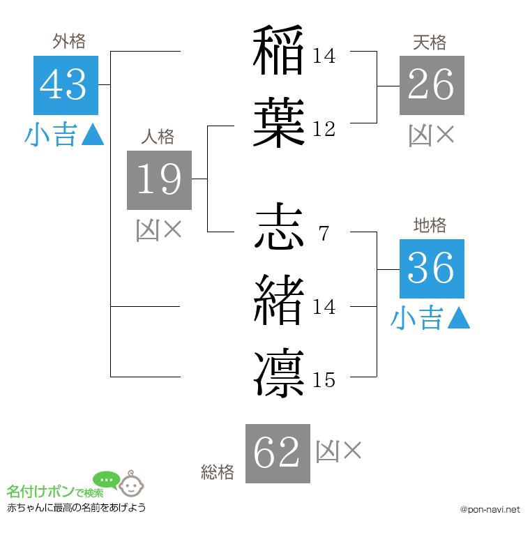 稲葉 志緒凛さんの姓名判断結果