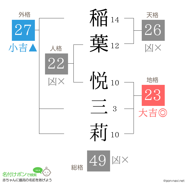 稲葉 悦三莉さんの姓名判断結果