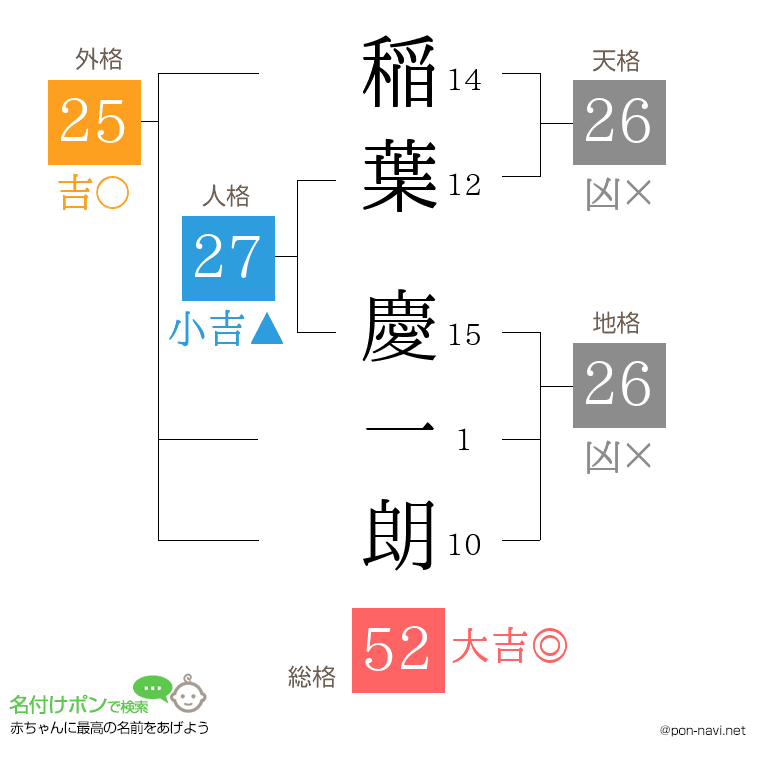 稲葉 慶一朗さんの姓名判断結果