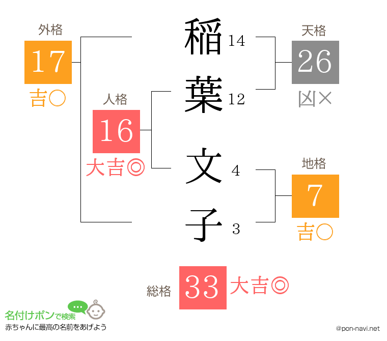 稲葉 文子さんの姓名判断結果