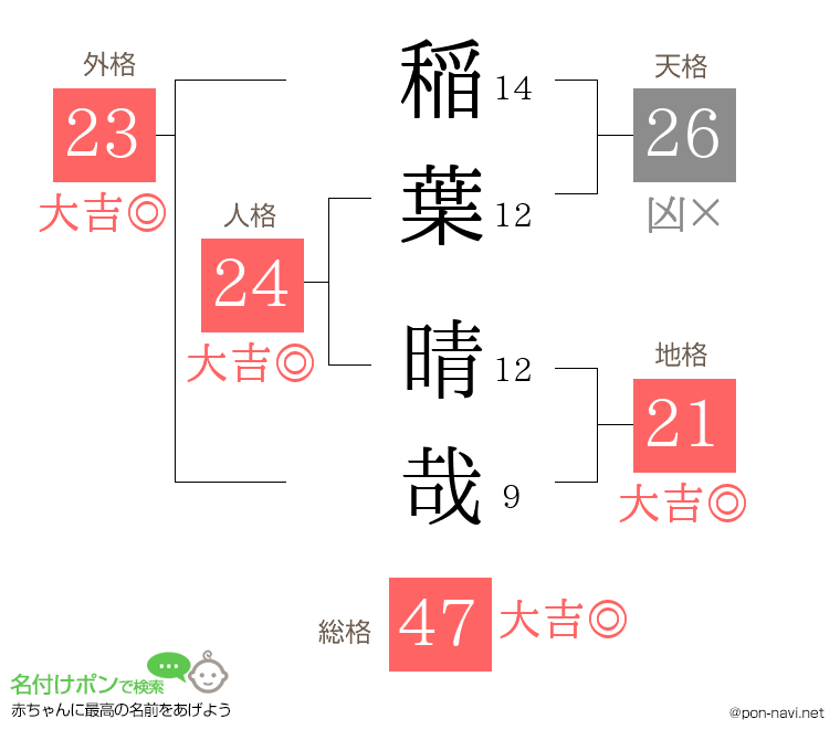 稲葉 晴哉さんの姓名判断結果