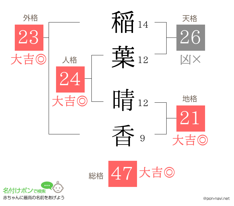 稲葉 晴香さんの姓名判断結果