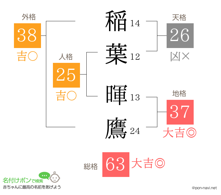 稲葉 暉鷹さんの姓名判断結果