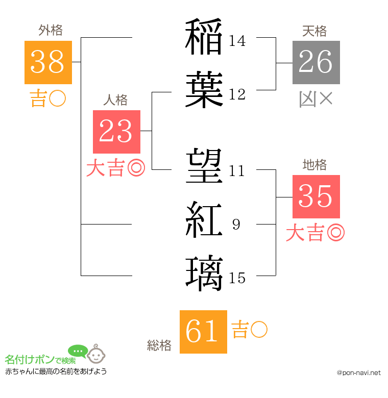 稲葉 望紅璃さんの姓名判断結果