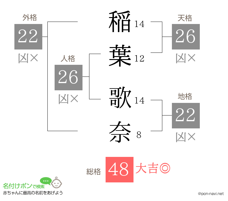 稲葉 歌奈さんの姓名判断結果