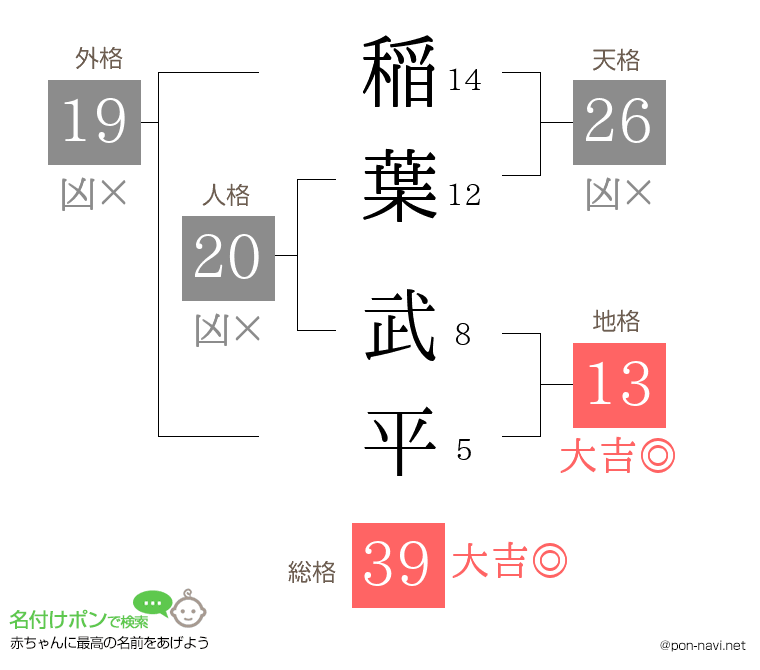 稲葉 武平さんの姓名判断結果