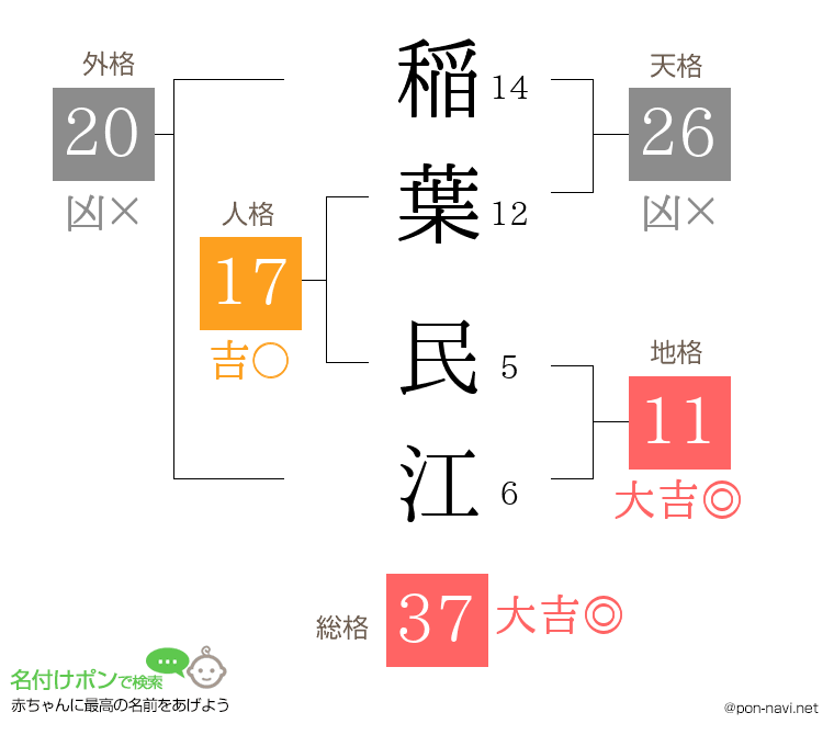 稲葉 民江さんの姓名判断結果