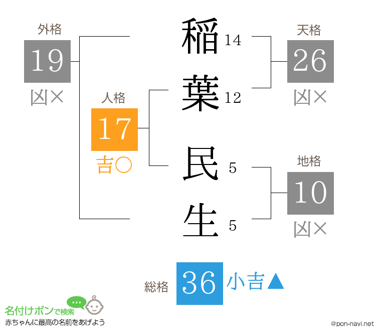 稲葉 民生さんの姓名判断結果