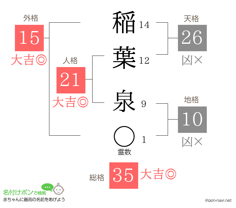 稲葉 泉さんの姓名判断結果