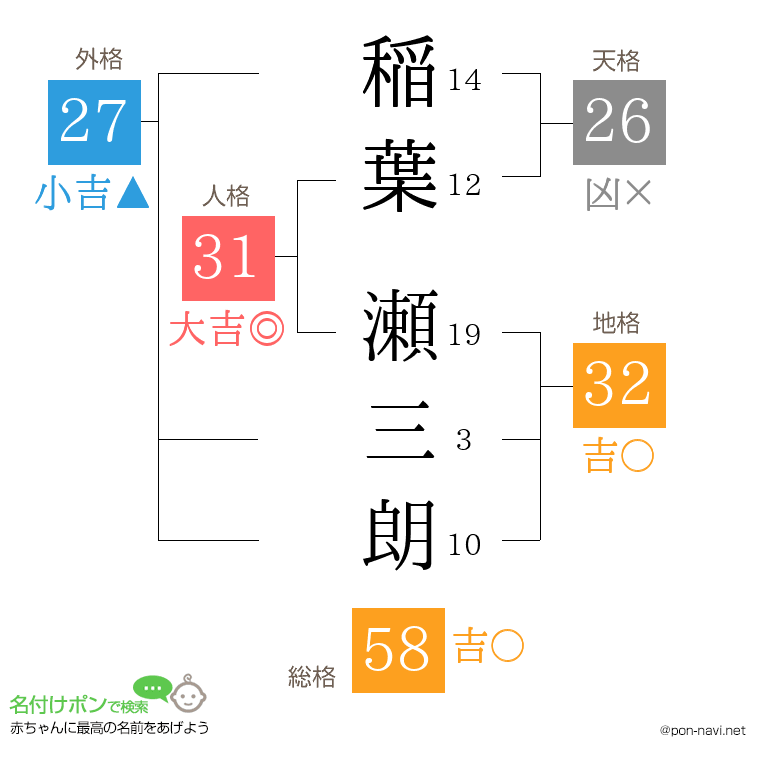 稲葉 瀬三朗さんの姓名判断結果