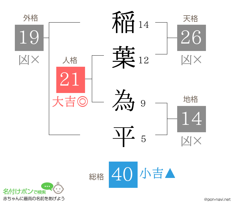 稲葉 為平さんの姓名判断結果