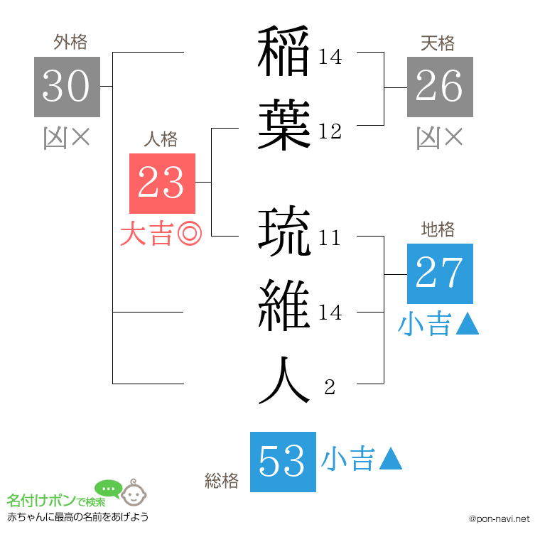 稲葉 琉維人さんの姓名判断結果