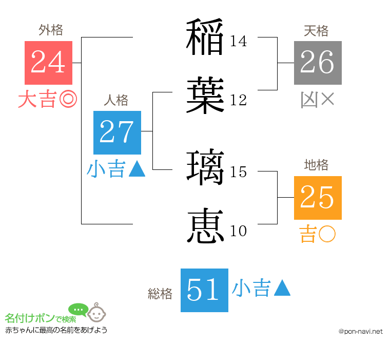 稲葉 璃恵さんの姓名判断結果
