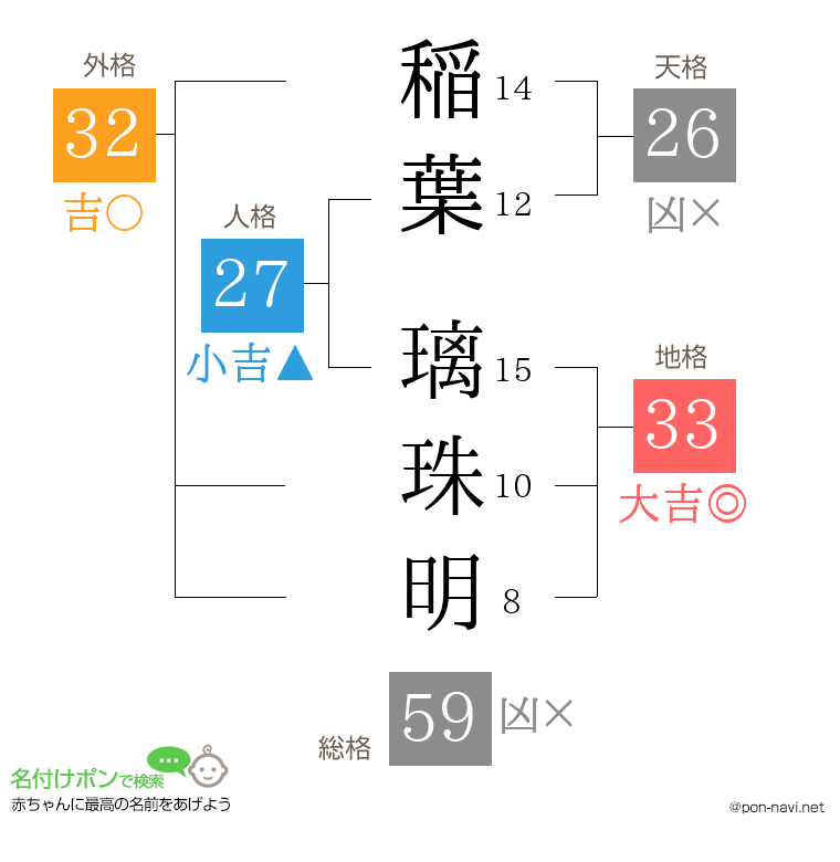 稲葉 璃珠明さんの姓名判断結果
