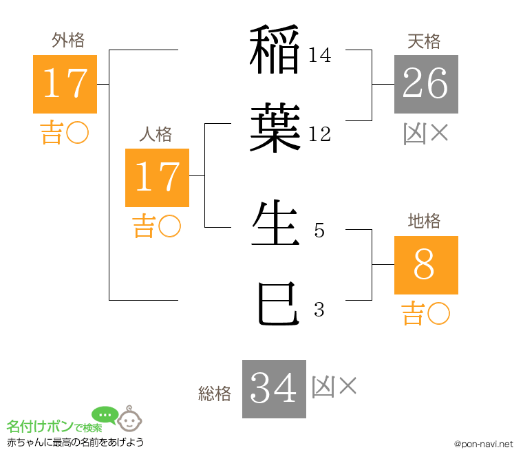 稲葉 生巳さんの姓名判断結果