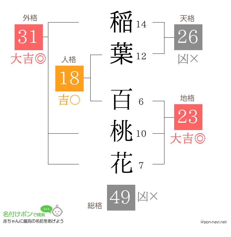 稲葉 百桃花さんの姓名判断結果