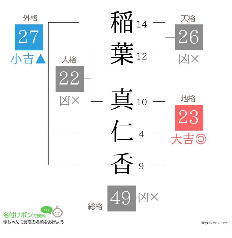 稲葉 真仁香さんの姓名判断結果