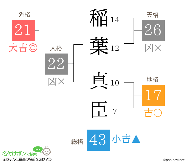 稲葉 真臣さんの姓名判断結果
