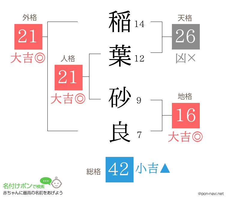 稲葉 砂良さんの姓名判断結果